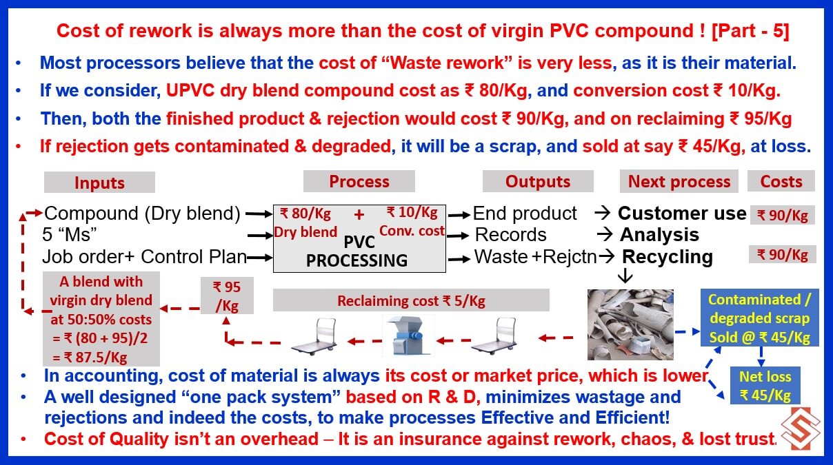 Higer Rework Cost Cost of rework is always more than the cost of virgin PVC compound ...